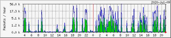 Click to show Missed Packets for Nick Norman's PC system, located in Norwich, England